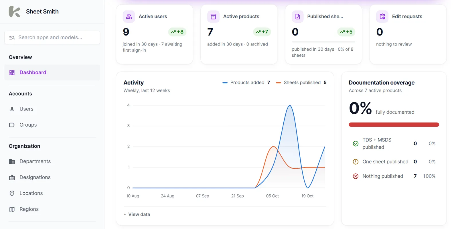 Admin dashboard with active users, products, publishing activity and documentation coverage